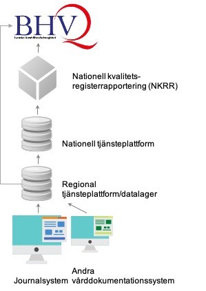 Bilden visar flödet från journalsystem, till regionala tjänsteplattform, till nationell tjänsteplattform, NKRR och BHVQ